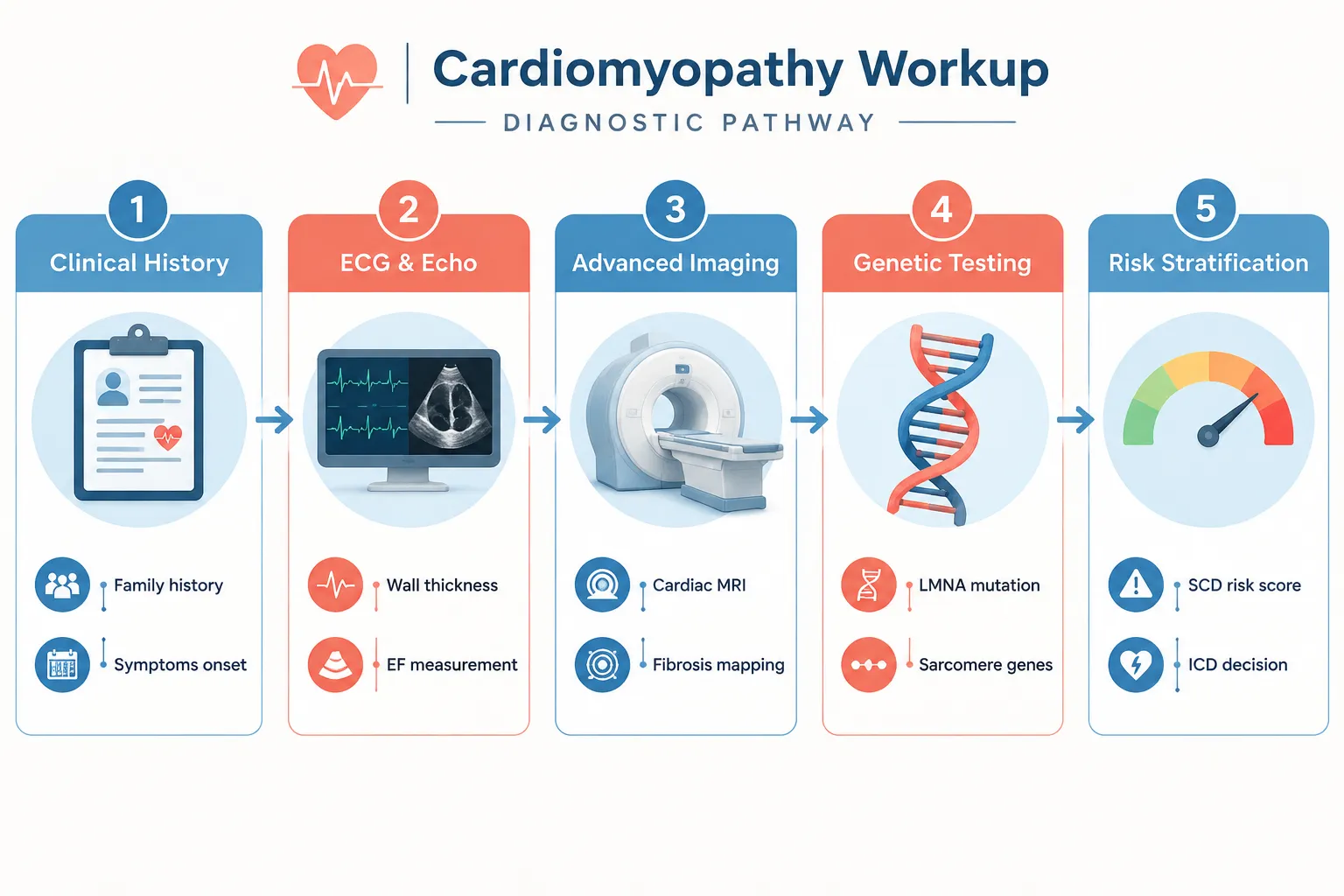 Diagnosing Cardiomyopathies: From Imaging to Advanced Testing